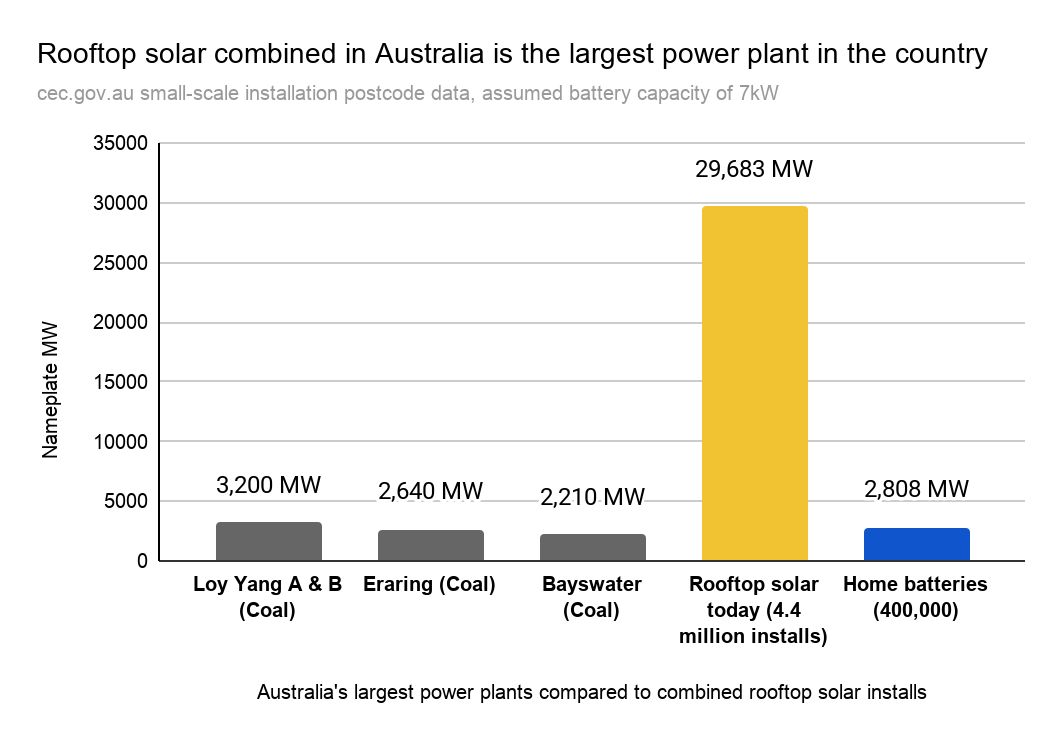 Australia rooftop solar is the largest power source