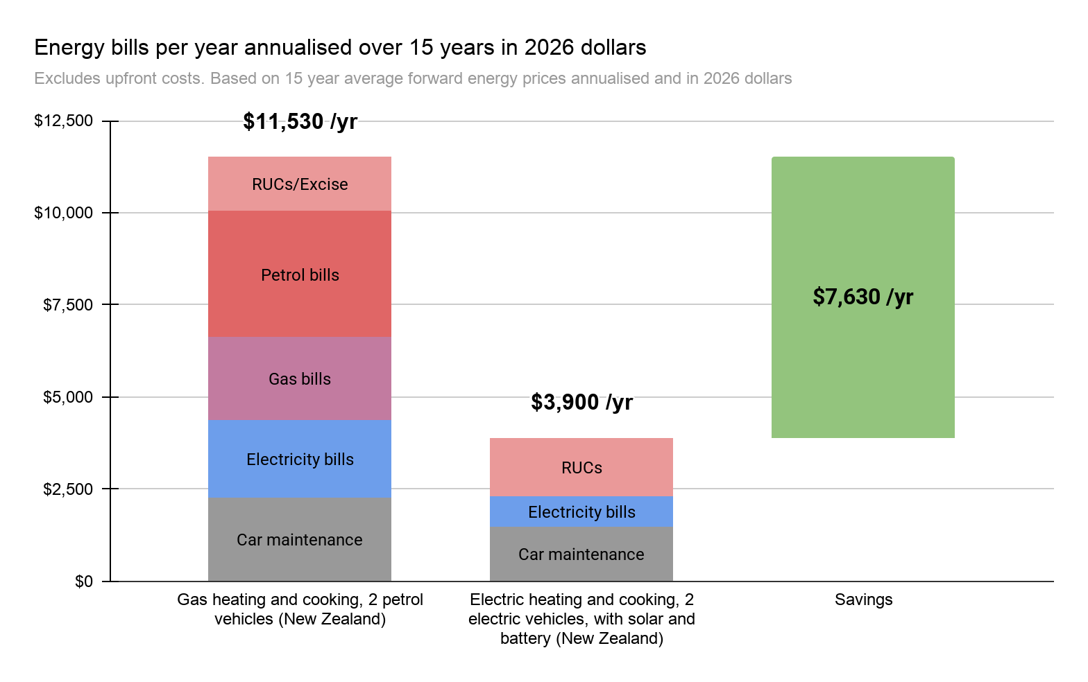 Energy bills per year, fossil vs electric home
