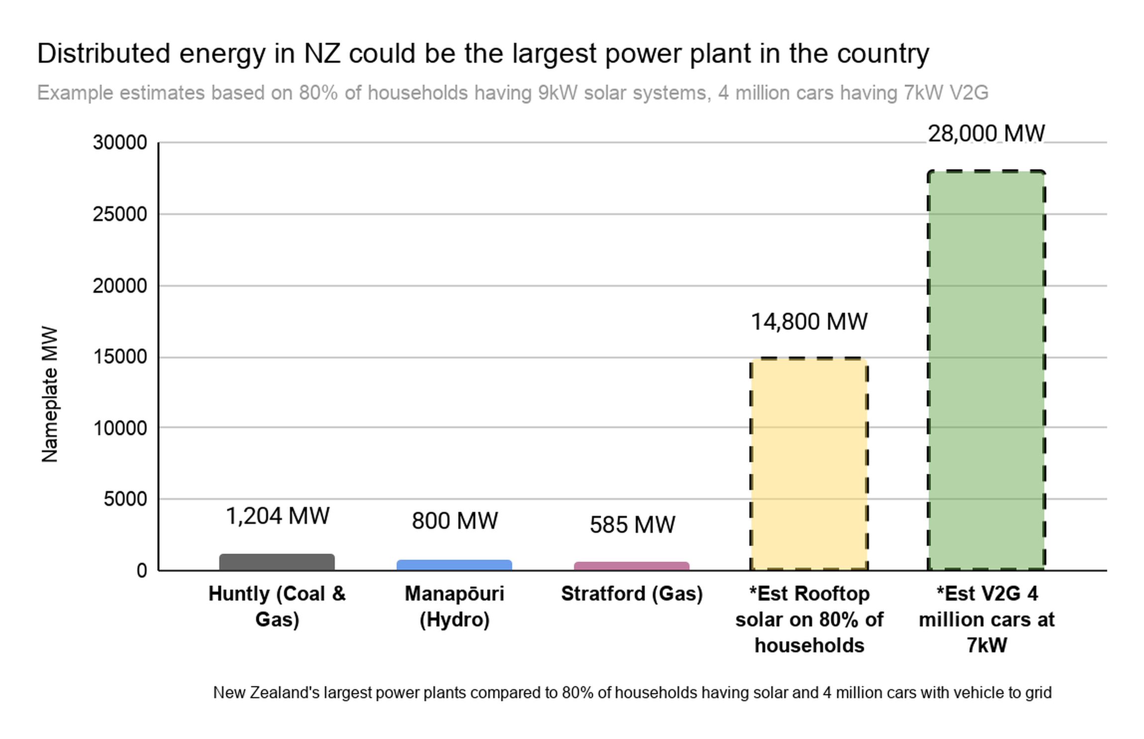 Distributed energy in NZ could be the largest power plant in the country