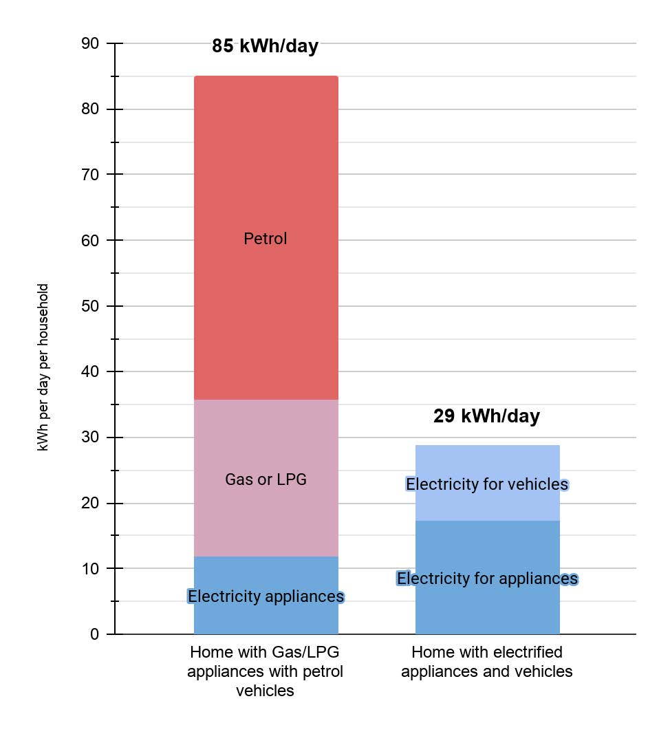 A gas and petrol home uses 85 kWh/day versus 29 kWh/day for an electrified home