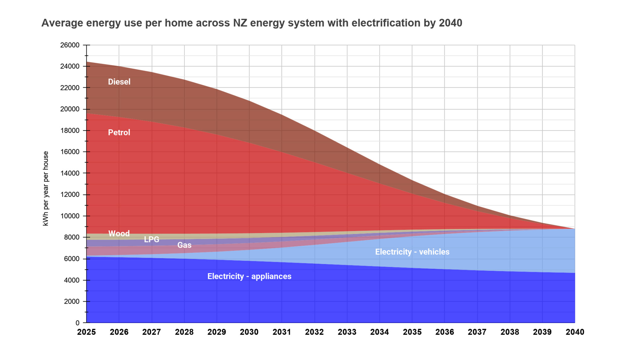Average energy use per home across the NZ energy system with electrification by 2040