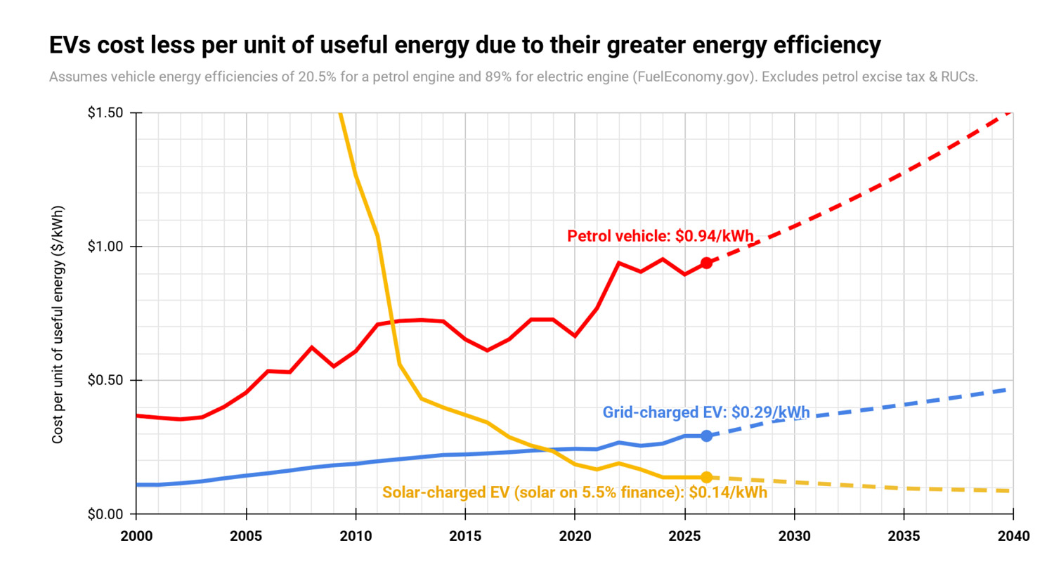 EVs cost less per unit of useful energy due to their greater energy efficiency