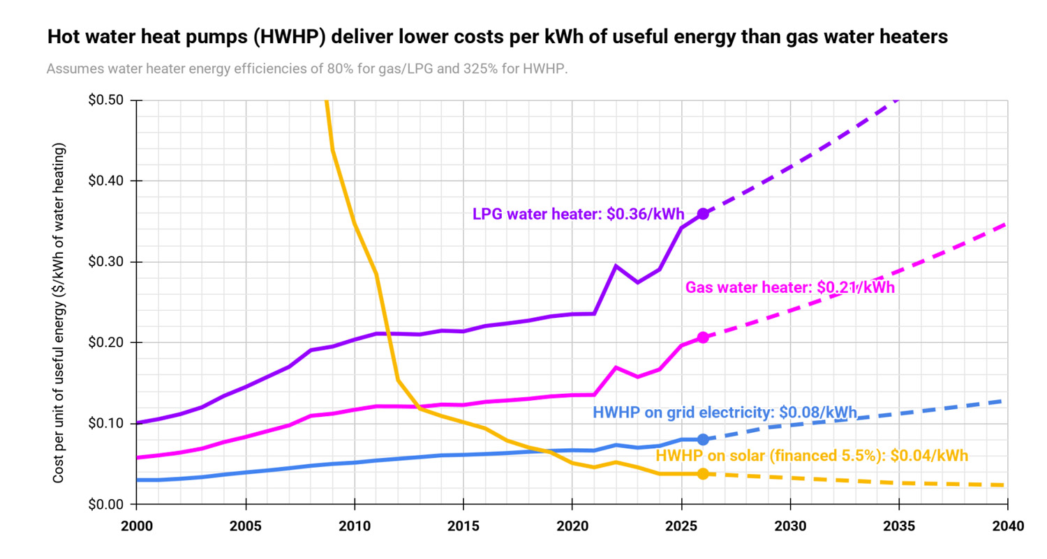 Hot water heat pumps deliver lower costs per kWh of useful energy than gas water heaters
