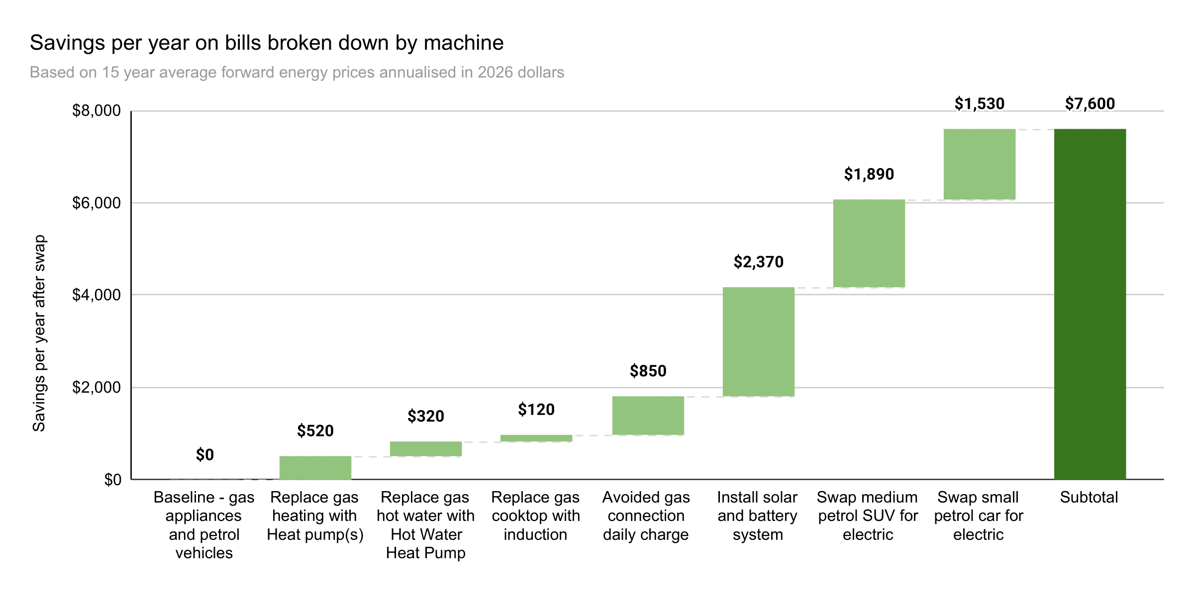 Savings per year on bills broken down by machine