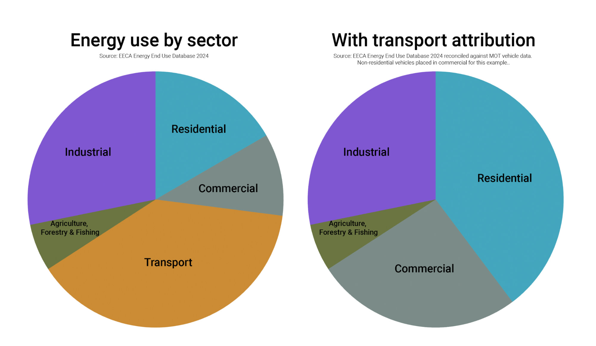 Energy use by sector, with transport attribution