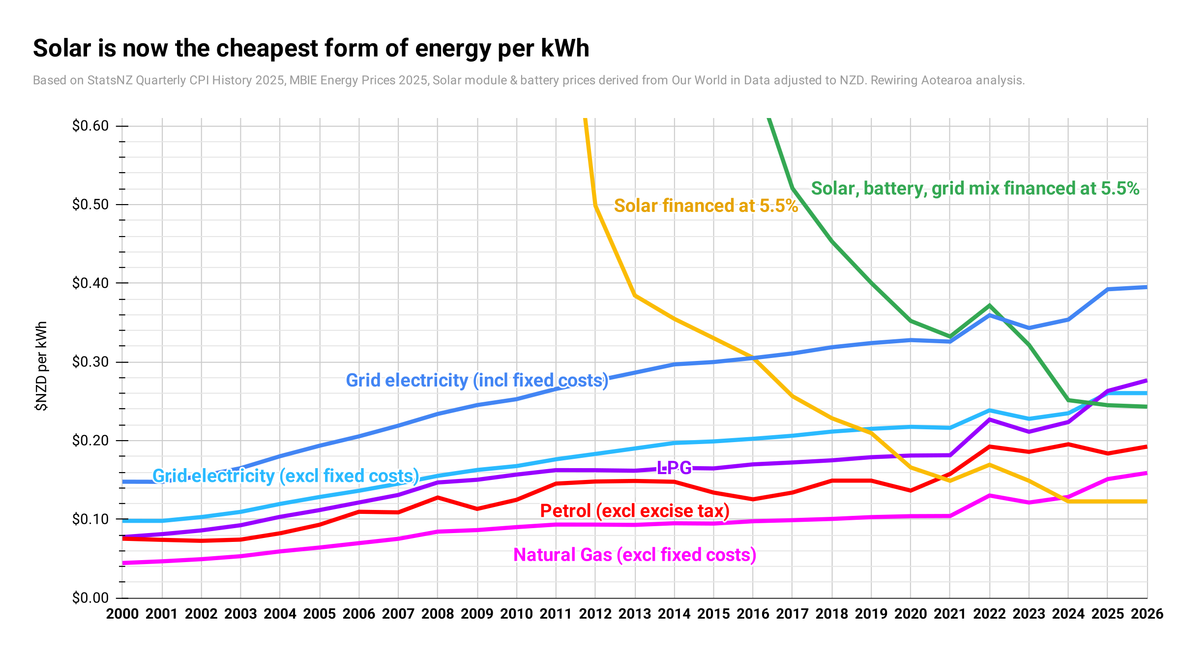 Solar is now the cheapest form of energy per kWh