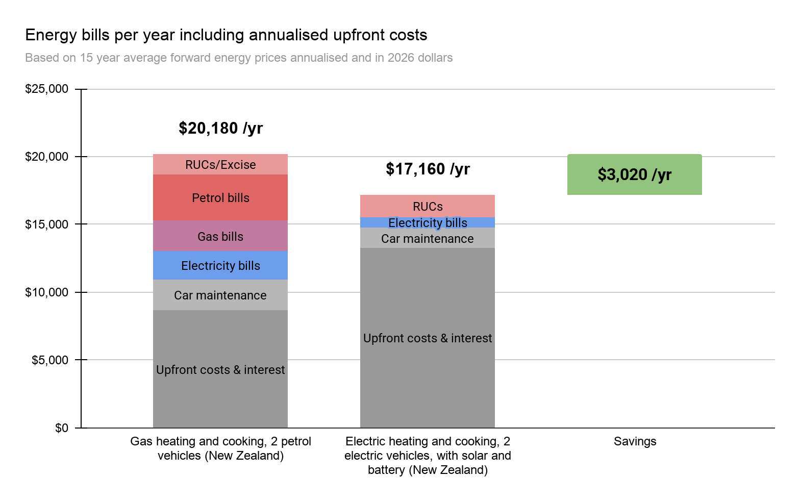 Energy bills per year including upfront costs
